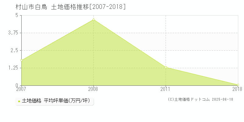 村山市白鳥の土地取引事例推移グラフ 