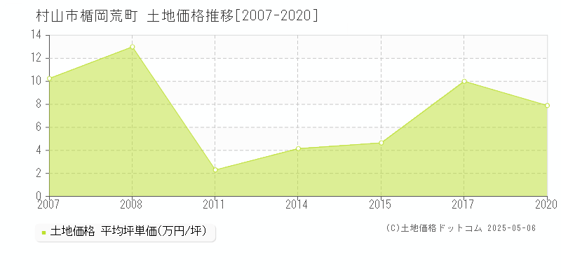 楯岡荒町(村山市)の土地価格推移グラフ(坪単価)[2007-2020年]