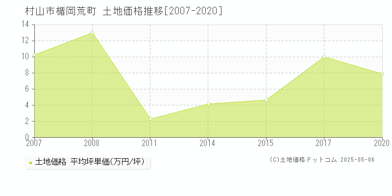 村山市楯岡荒町の土地価格推移グラフ 