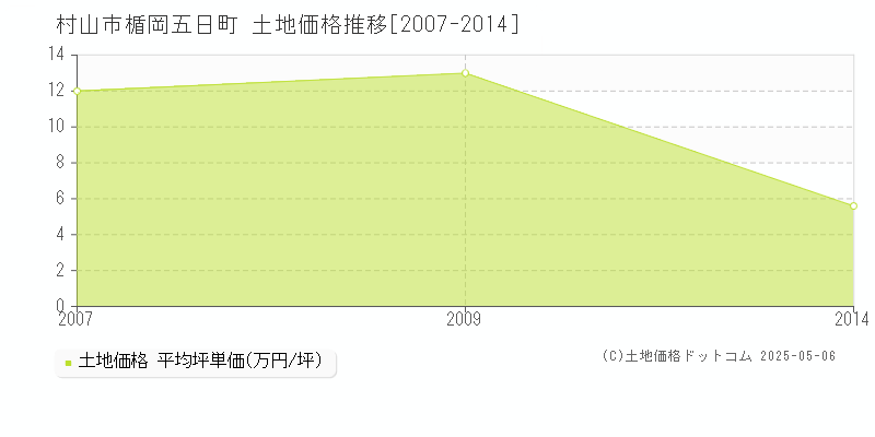 楯岡五日町(村山市)の土地価格推移グラフ(坪単価)[2007-2014年]