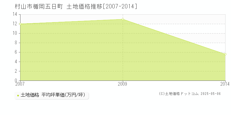 村山市楯岡五日町の土地価格推移グラフ 