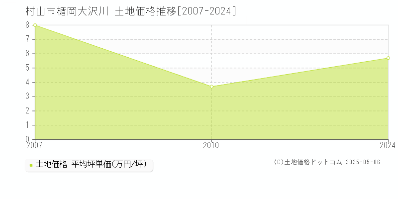 楯岡大沢川(村山市)の土地価格推移グラフ(坪単価)[2007-2024年]