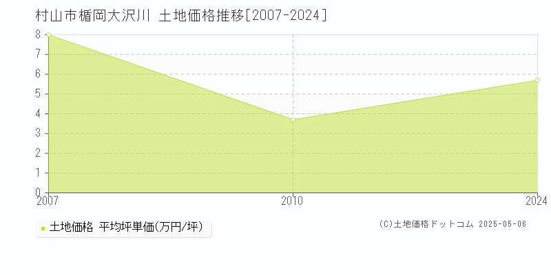 村山市楯岡大沢川の土地価格推移グラフ 