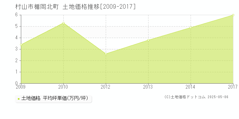 楯岡北町(村山市)の土地価格推移グラフ(坪単価)[2009-2017年]