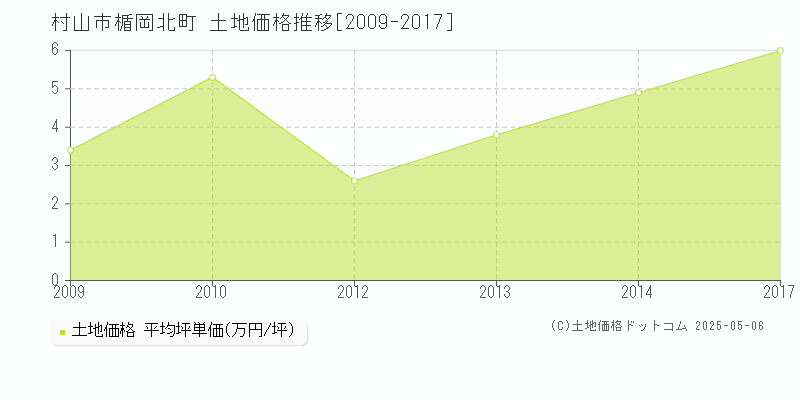 村山市楯岡北町の土地価格推移グラフ 