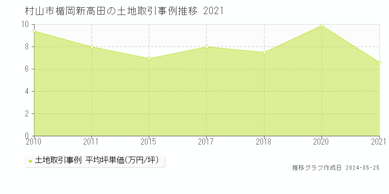 村山市楯岡新高田の土地取引事例推移グラフ 