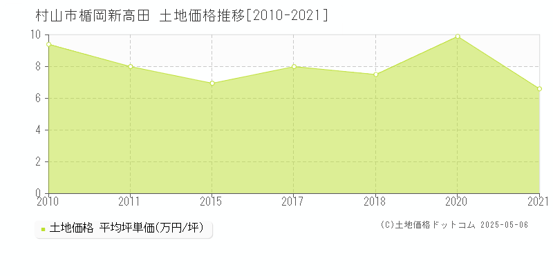 楯岡新高田(村山市)の土地価格推移グラフ(坪単価)[2010-2021年]