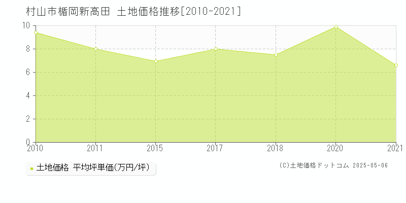 村山市楯岡新高田の土地取引事例推移グラフ 