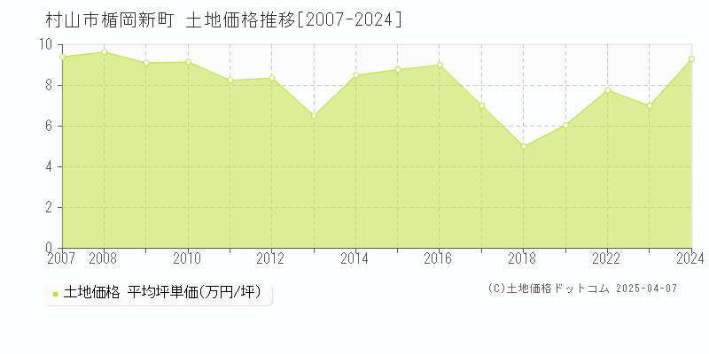 村山市楯岡新町の土地価格推移グラフ 