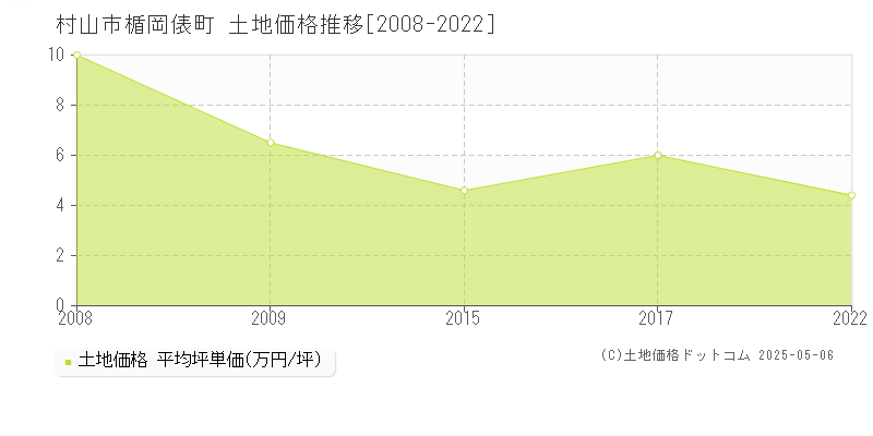 楯岡俵町(村山市)の土地価格推移グラフ(坪単価)[2008-2022年]