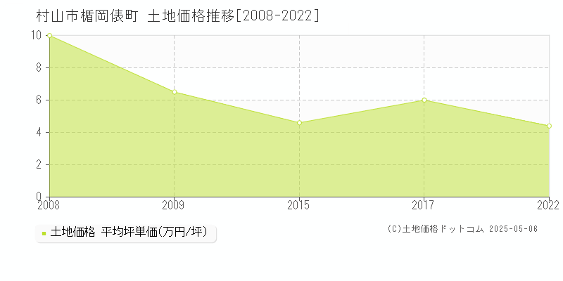 村山市楯岡俵町の土地価格推移グラフ 