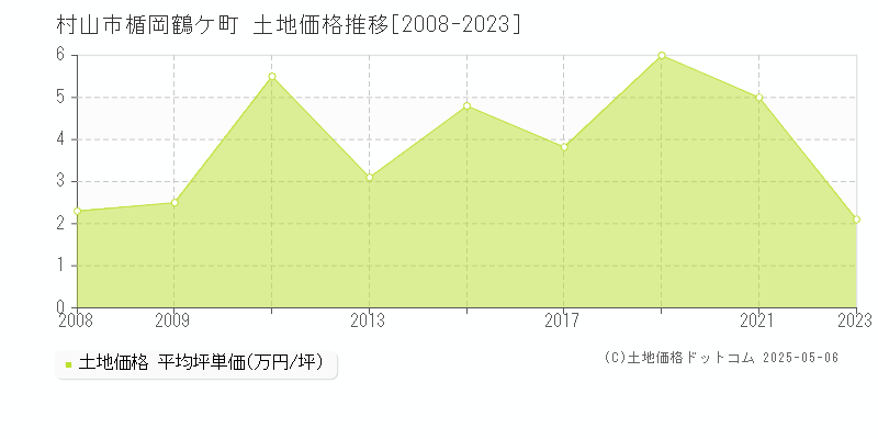 楯岡鶴ケ町(村山市)の土地価格推移グラフ(坪単価)[2008-2023年]