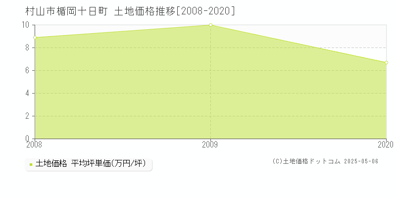 村山市楯岡十日町の土地取引事例推移グラフ 