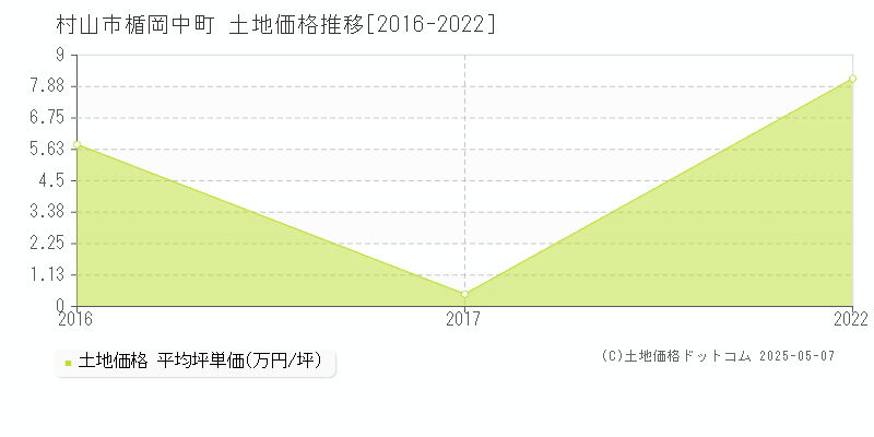 楯岡中町(村山市)の土地価格推移グラフ(坪単価)[2016-2022年]