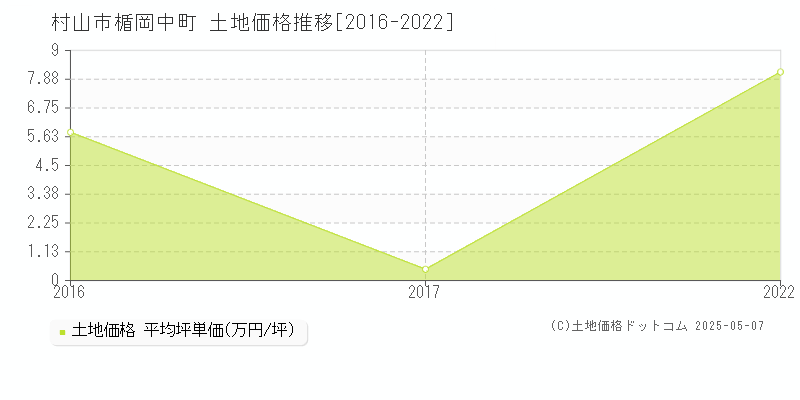 村山市楯岡中町の土地価格推移グラフ 