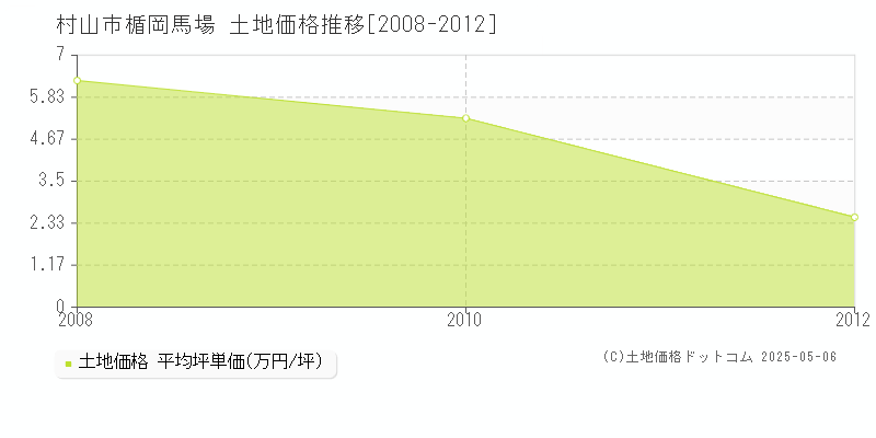 楯岡馬場(村山市)の土地価格推移グラフ(坪単価)[2008-2012年]