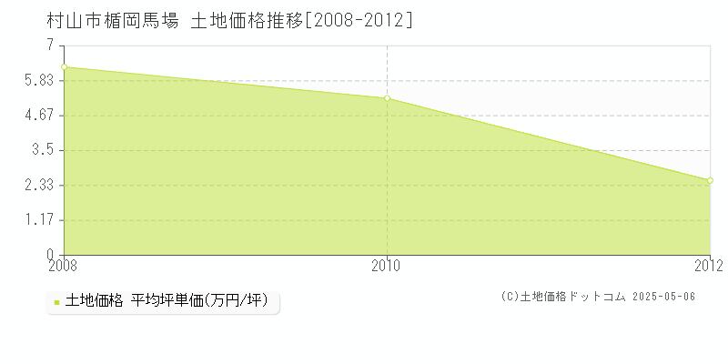 村山市楯岡馬場の土地価格推移グラフ 