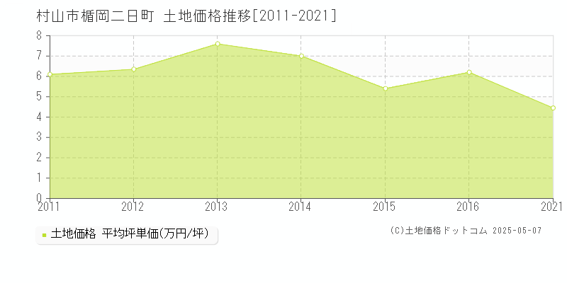 楯岡二日町(村山市)の土地価格推移グラフ(坪単価)[2011-2021年]