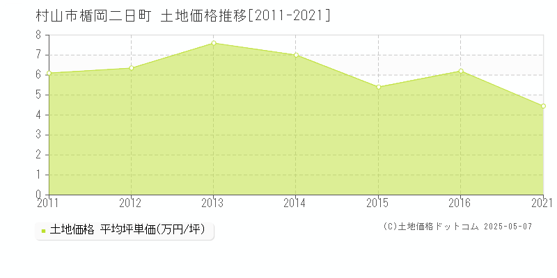 村山市楯岡二日町の土地価格推移グラフ 