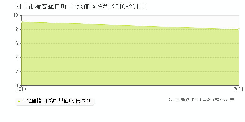 楯岡晦日町(村山市)の土地価格推移グラフ(坪単価)[2010-2011年]