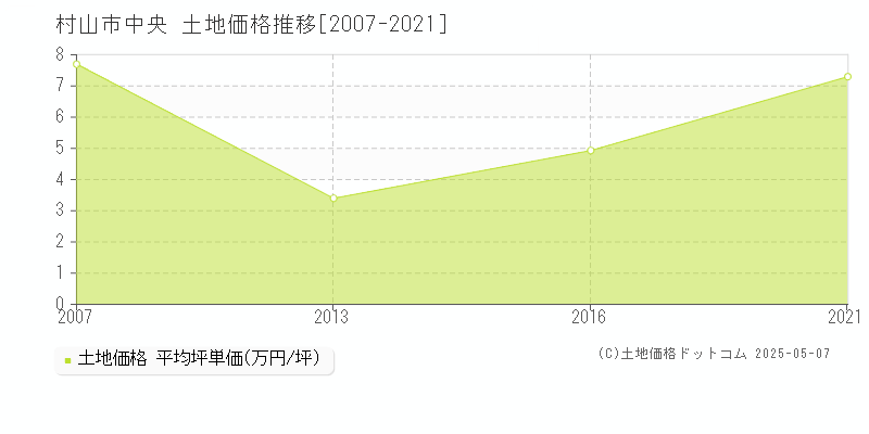 中央(村山市)の土地価格推移グラフ(坪単価)[2007-2021年]
