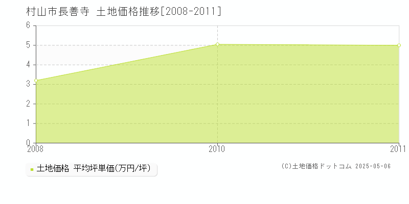 長善寺(村山市)の土地価格推移グラフ(坪単価)[2008-2011年]