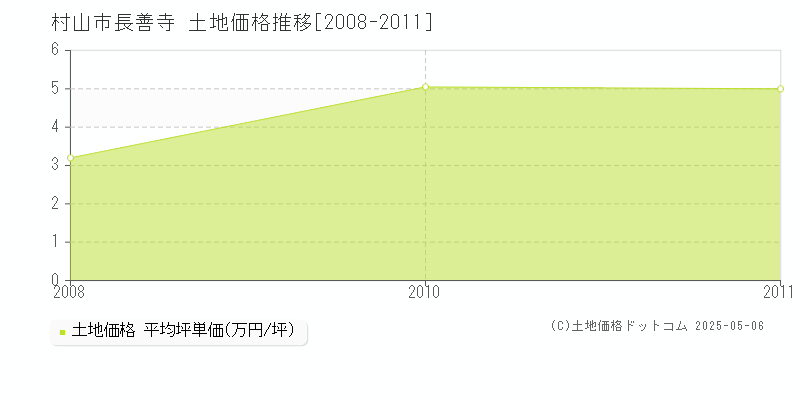 村山市長善寺の土地取引事例推移グラフ 