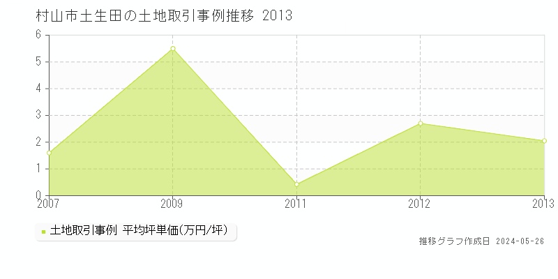 村山市土生田の土地価格推移グラフ 