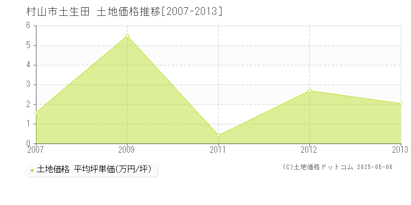 土生田(村山市)の土地価格推移グラフ(坪単価)[2007-2013年]