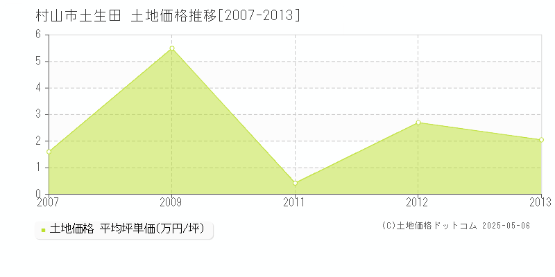 村山市土生田の土地価格推移グラフ 