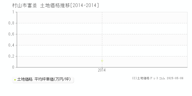 富並(村山市)の土地価格推移グラフ(坪単価)[2014-2014年]