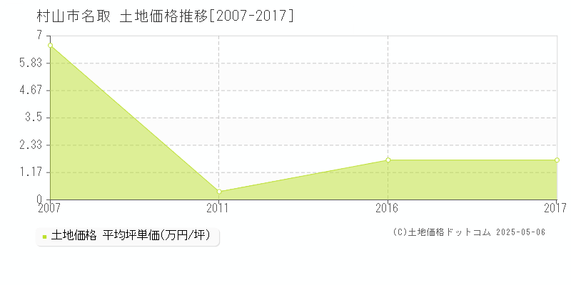 名取(村山市)の土地価格推移グラフ(坪単価)[2007-2017年]