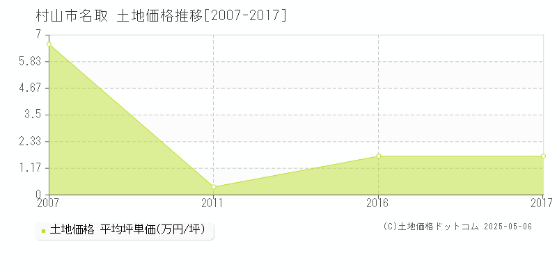 村山市名取の土地取引事例推移グラフ 