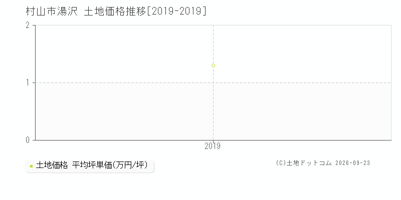 村山市湯沢の土地価格推移グラフ(坪単価)[2019-2019年]