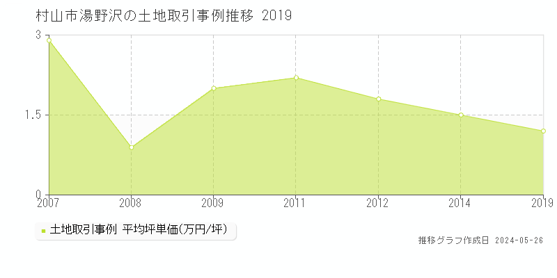 村山市湯野沢の土地取引事例推移グラフ 