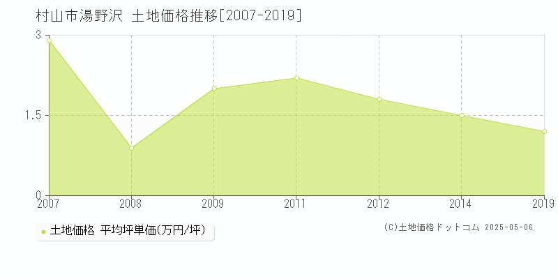 湯野沢(村山市)の土地価格推移グラフ(坪単価)[2007-2019年]