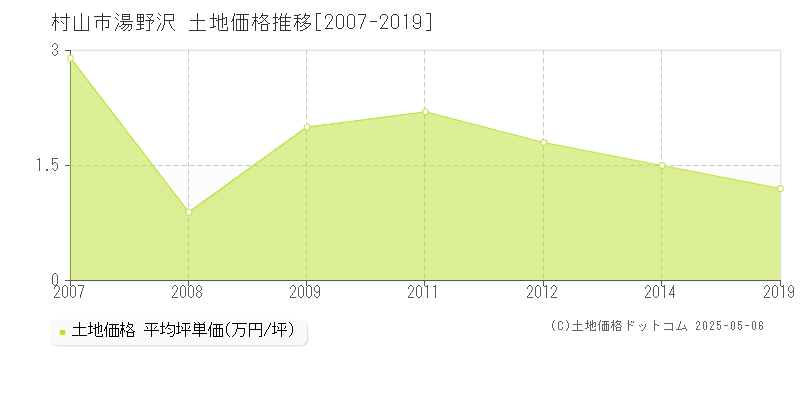 村山市湯野沢の土地価格推移グラフ 