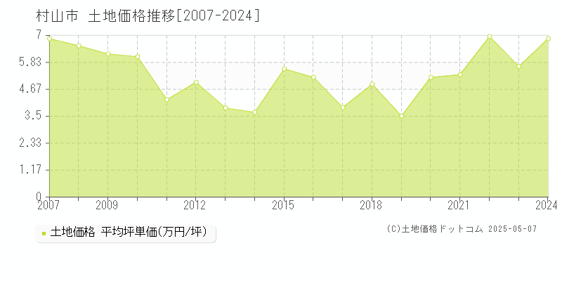 村山市(山形県)の土地価格推移グラフ(坪単価)[2007-2024年]