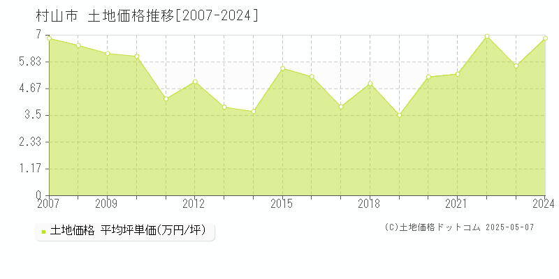 村山市全域の土地取引事例推移グラフ 