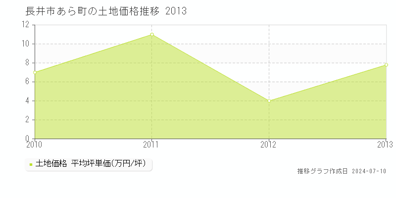 長井市あら町の土地価格推移グラフ 