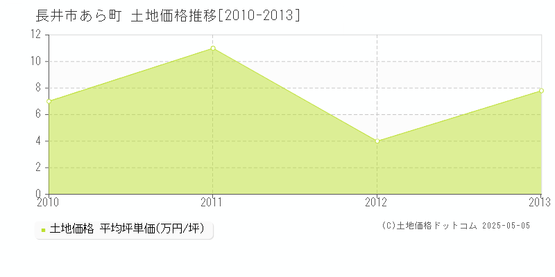 あら町(長井市)の土地価格推移グラフ(坪単価)[2010-2013年]