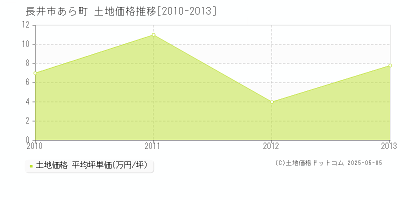 長井市あら町の土地価格推移グラフ 