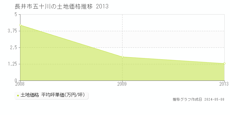 長井市五十川の土地価格推移グラフ 