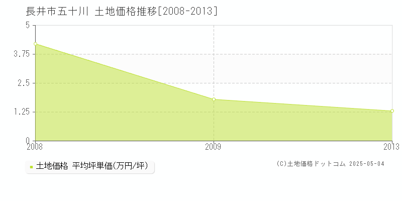 五十川(長井市)の土地価格推移グラフ(坪単価)[2008-2013年]