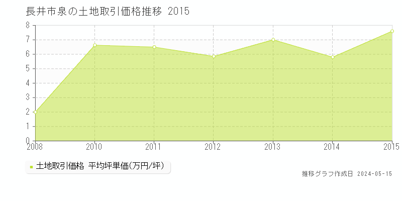 長井市泉の土地価格推移グラフ 