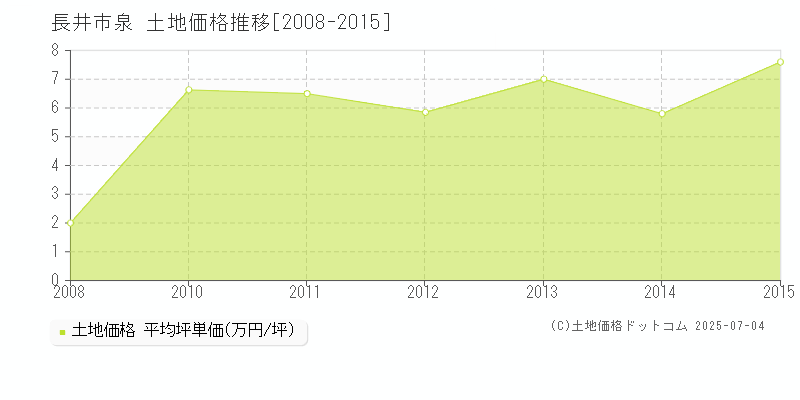 泉(長井市)の土地価格推移グラフ(坪単価)[2008-2015年]