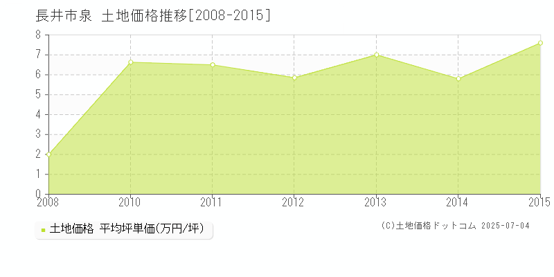 長井市泉の土地価格推移グラフ 