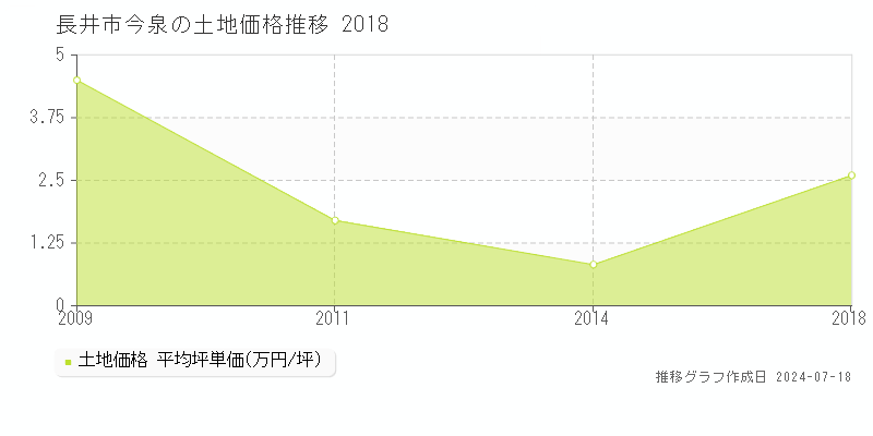 長井市今泉の土地価格推移グラフ 