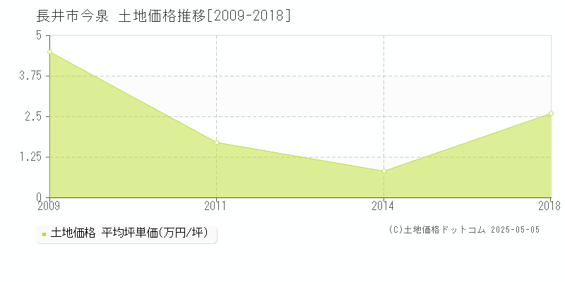 今泉(長井市)の土地価格推移グラフ(坪単価)[2009-2018年]