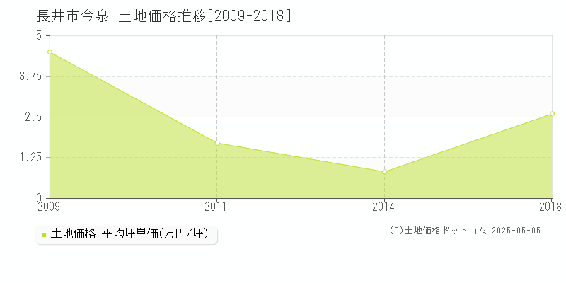 長井市今泉の土地価格推移グラフ 